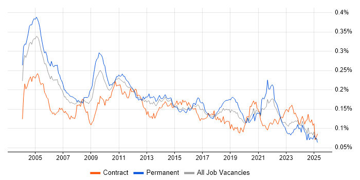 Job vacancy trend for Spanish Language in England Job vacancy trend for Spanish Language in England