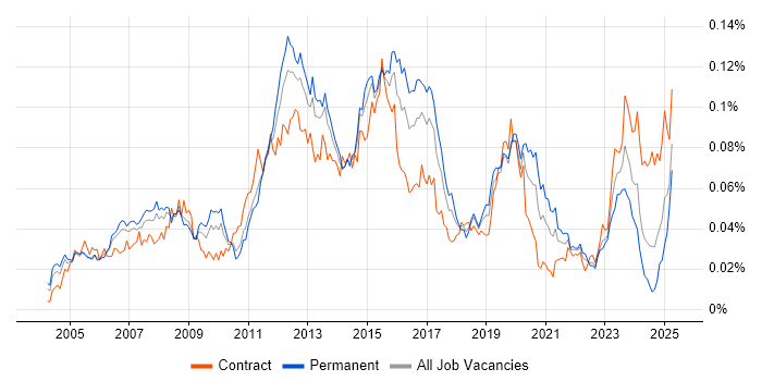 Job vacancy trend for Spanning Tree in England