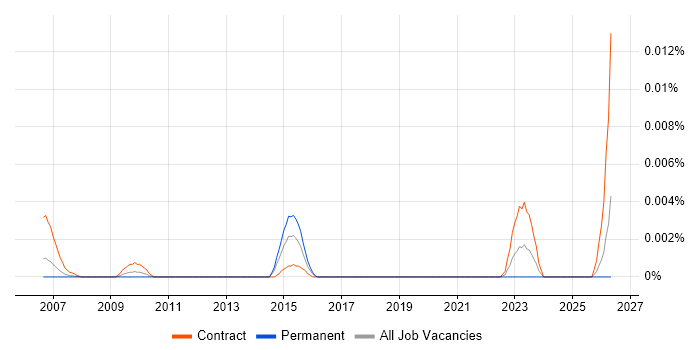 SPARK Ada Developer job vacancy trend in England