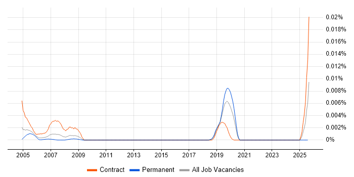 Job vacancy trend for SPARK Ada Engineer in England Job vacancy trend for SPARK Ada Engineer in England