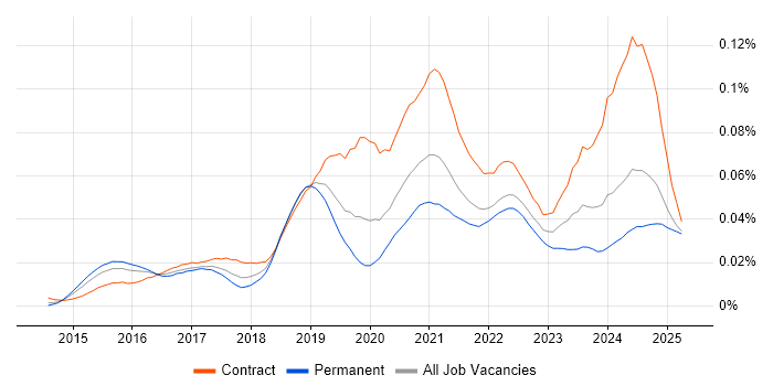 Job vacancy trend for Spark SQL in England Job vacancy trend for Spark SQL in England