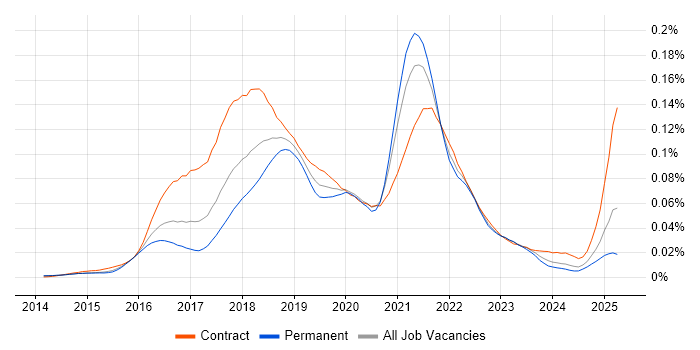 Job vacancy trend for Spark Streaming in England Job vacancy trend for Spark Streaming in England