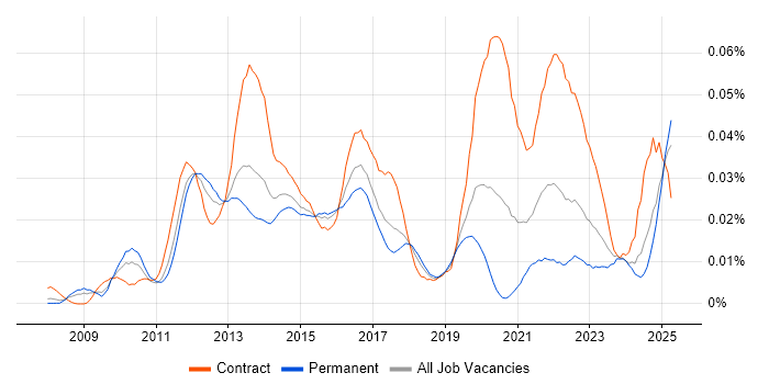Job vacancy trend for SPARQL in England