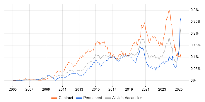 Job vacancy trend for Sparx in England