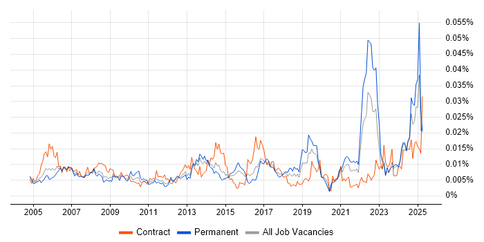Job vacancy trend for Spatial Analysis in England Job vacancy trend for Spatial Analysis in England