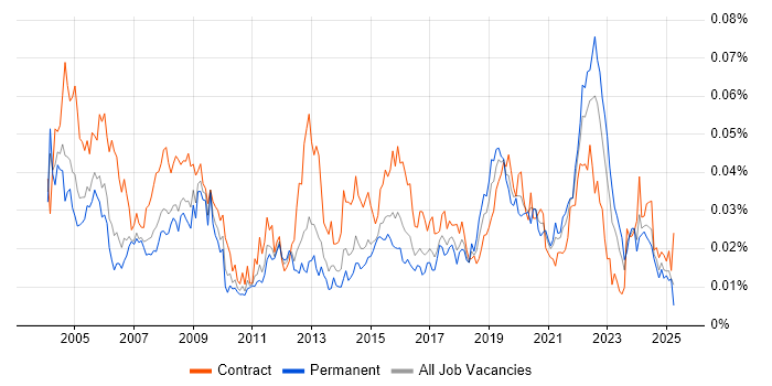 Job vacancy trend for Spatial Data in England