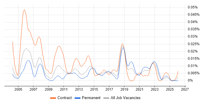 Speakerbus job vacancy trend in England