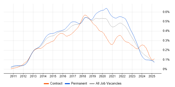 Job vacancy trend for SpecFlow in England