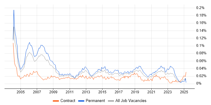 Job vacancy trend for Speech Recognition in England Job vacancy trend for Speech Recognition in England