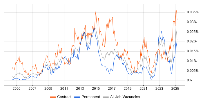 Job vacancy trend for Spend Analysis in England