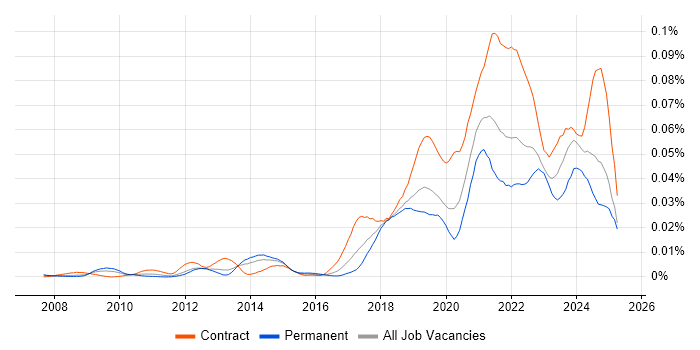 Job vacancy trend for SPFx in England Job vacancy trend for SPFx in England