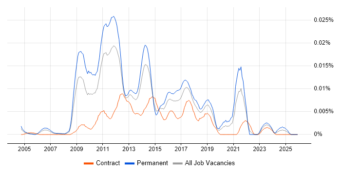 Sphinx job vacancy trend in England