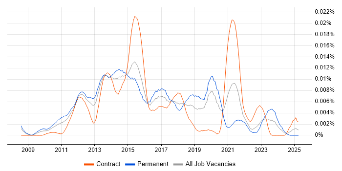 Job vacancy trend for Spiceworks in England Job vacancy trend for Spiceworks in England