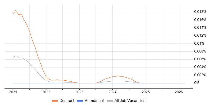 SPIFFE job vacancy trend in England