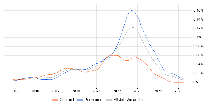 Job vacancy trend for Spinnaker in England Job vacancy trend for Spinnaker in England
