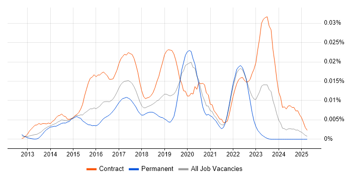 Job vacancy trend for Splunk Analyst in England
