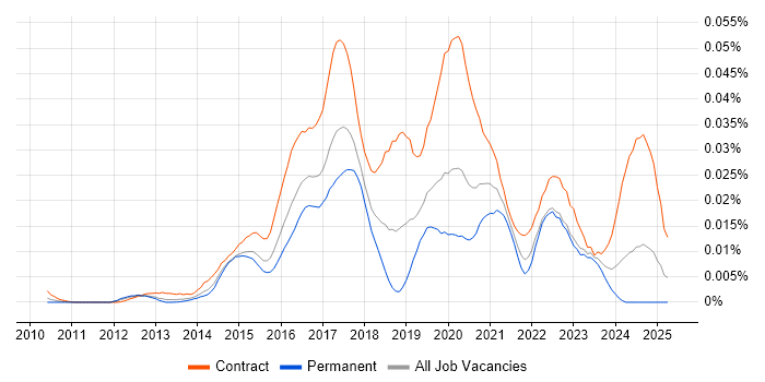 Job vacancy trend for Splunk Consultant in England Job vacancy trend for Splunk Consultant in England