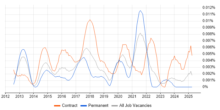 Job vacancy trend for Splunk Specialist in England