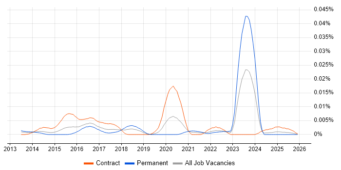 Splunk Support job vacancy trend in England