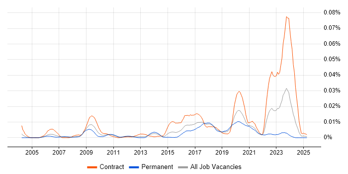 Job vacancy trend for SPML in England