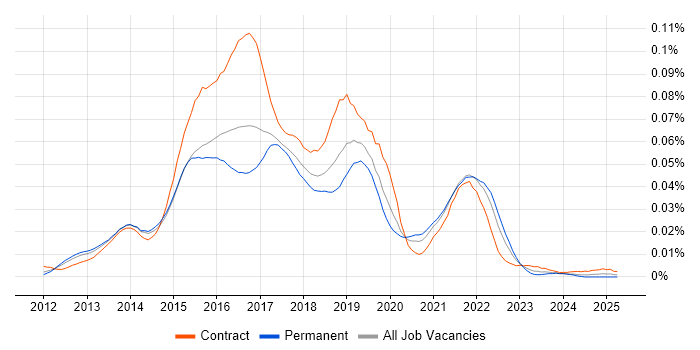 Job vacancy trend for Spock in England