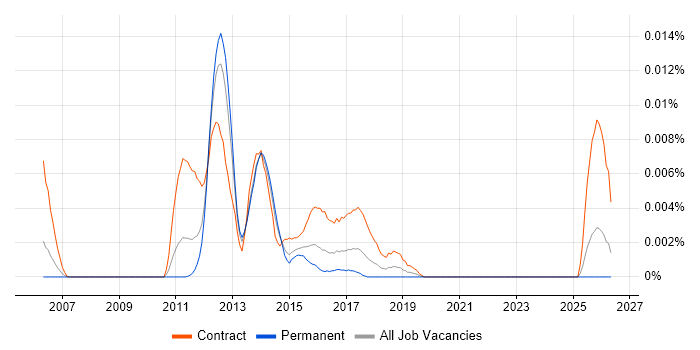 Spotfire Consultant job vacancy trend in England