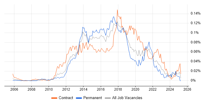 Job vacancy trend for Spotfire in England