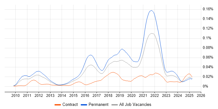 Job vacancy trend for Spotify in England Job vacancy trend for Spotify in England