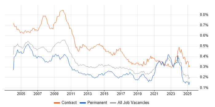 Job vacancy trend for Spreadsheet in England
