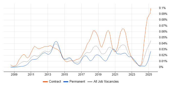 Job vacancy trend for Spring Batch in England