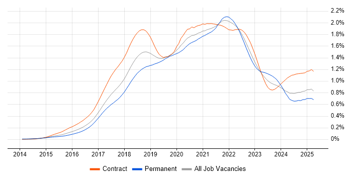 Job vacancy trend for Spring Boot in England Job vacancy trend for Spring Boot in England