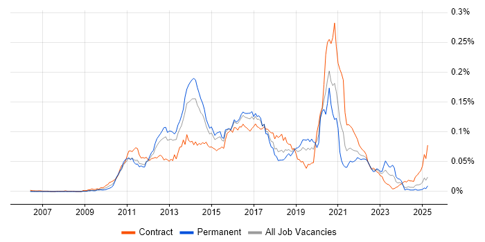 Job vacancy trend for Spring Integration in England Job vacancy trend for Spring Integration in England