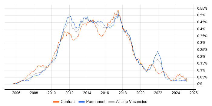 Job vacancy trend for Spring MVC in England Job vacancy trend for Spring MVC in England