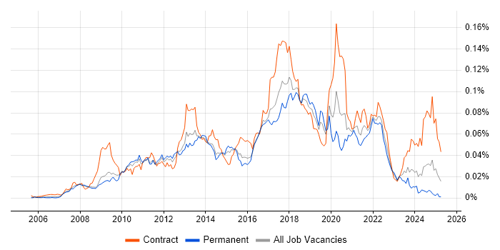 Job vacancy trend for Spring Security in England