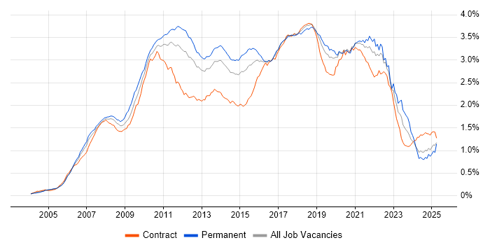 Job vacancy trend for Spring in England Job vacancy trend for Spring in England