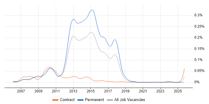 Spring.NET job vacancy trend in England