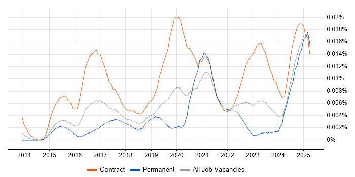 Job vacancy trend for Sprinklr in England Job vacancy trend for Sprinklr in England
