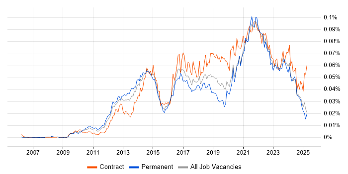 Job vacancy trend for Sprint Backlog in England Job vacancy trend for Sprint Backlog in England