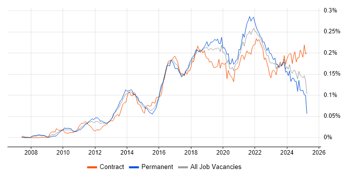 Job vacancy trend for Sprint Review in England Job vacancy trend for Sprint Review in England