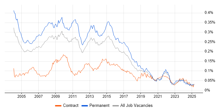 Job vacancy trend for SPSS in England Job vacancy trend for SPSS in England