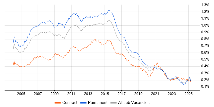 Job vacancy trend for SQL Analyst in England Job vacancy trend for SQL Analyst in England