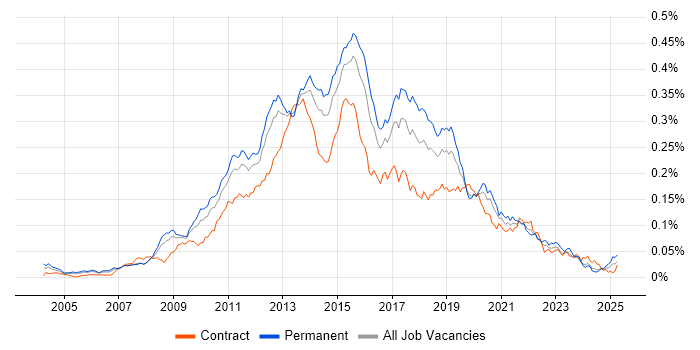 Job vacancy trend for SQL BI Developer in England Job vacancy trend for SQL BI Developer in England