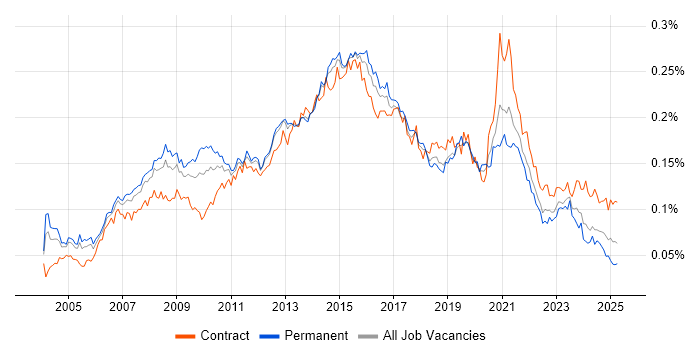 Job vacancy trend for SQL Data Analyst in England