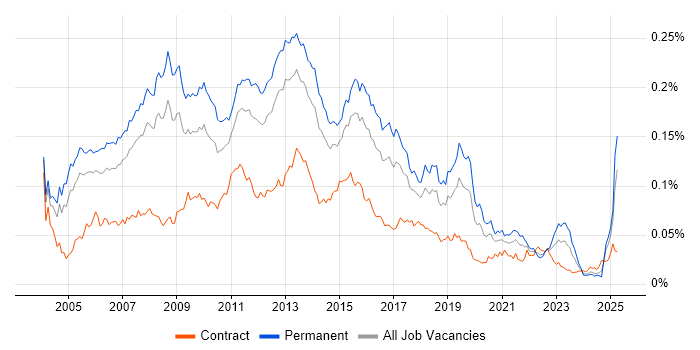 Job vacancy trend for SQL Database Developer in England