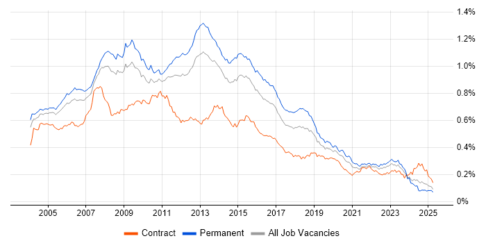 Job vacancy trend for SQL DBA in England