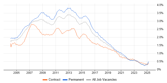 Job vacancy trend for SQL Developer in England Job vacancy trend for SQL Developer in England