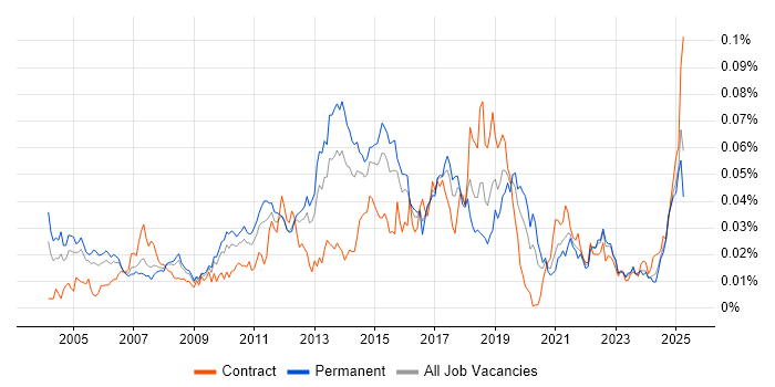 Job vacancy trend for SQL Optimisation in England Job vacancy trend for SQL Optimisation in England