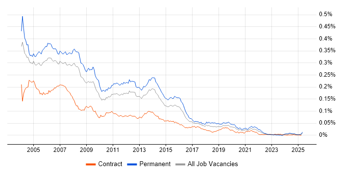 Job vacancy trend for SQL Programmer in England Job vacancy trend for SQL Programmer in England
