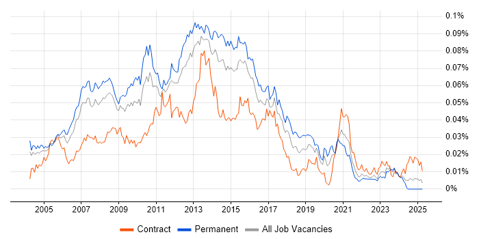 Job vacancy trend for SQL Reporting Analyst in England Job vacancy trend for SQL Reporting Analyst in England