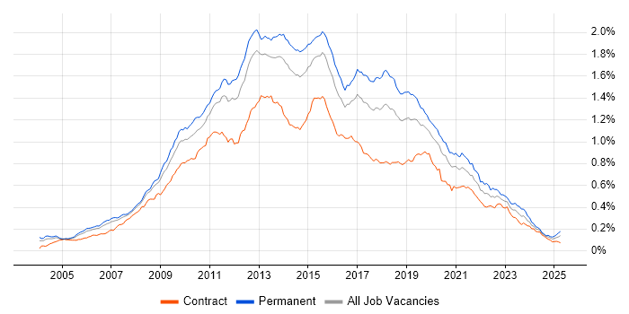 Job vacancy trend for SQL Server Analysis Services in England